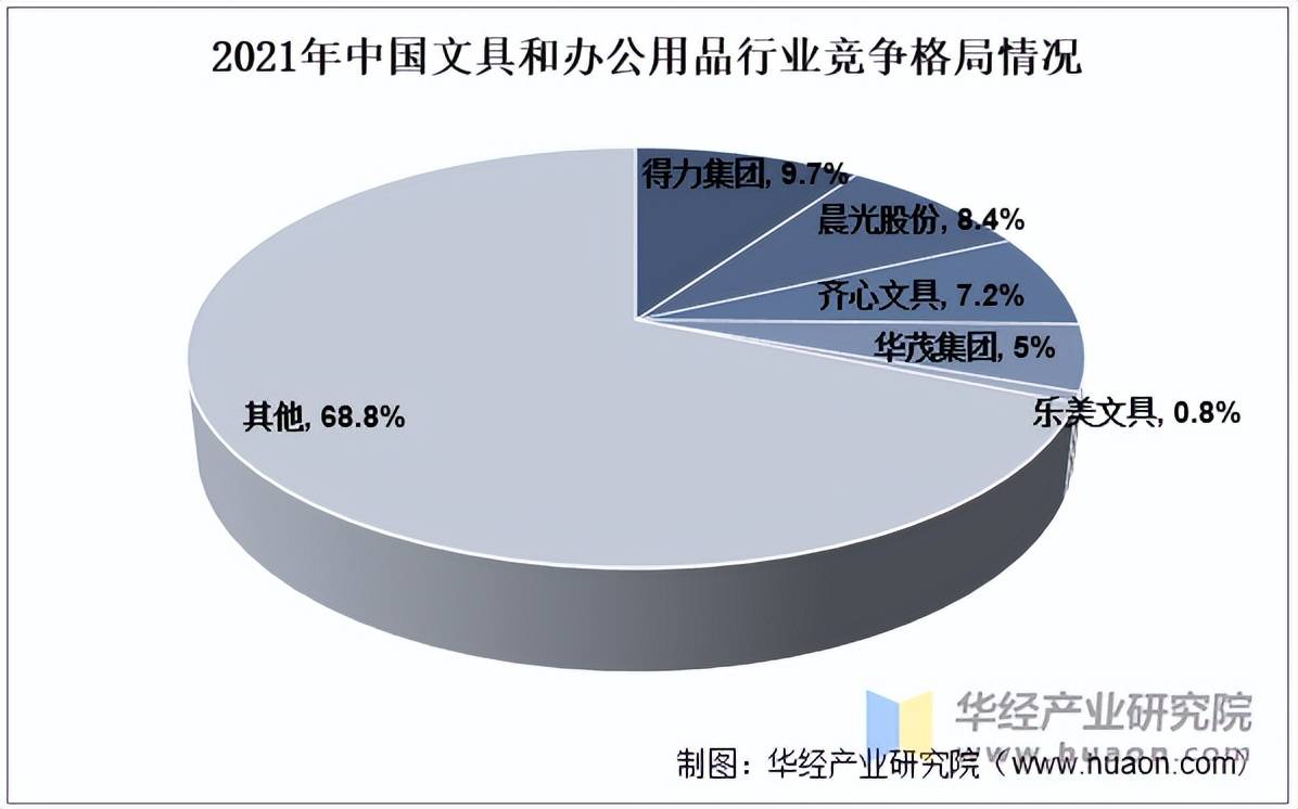 2025年中国办公文具收入结构、市场规模及业务营收|凯发k8体育娱乐线上